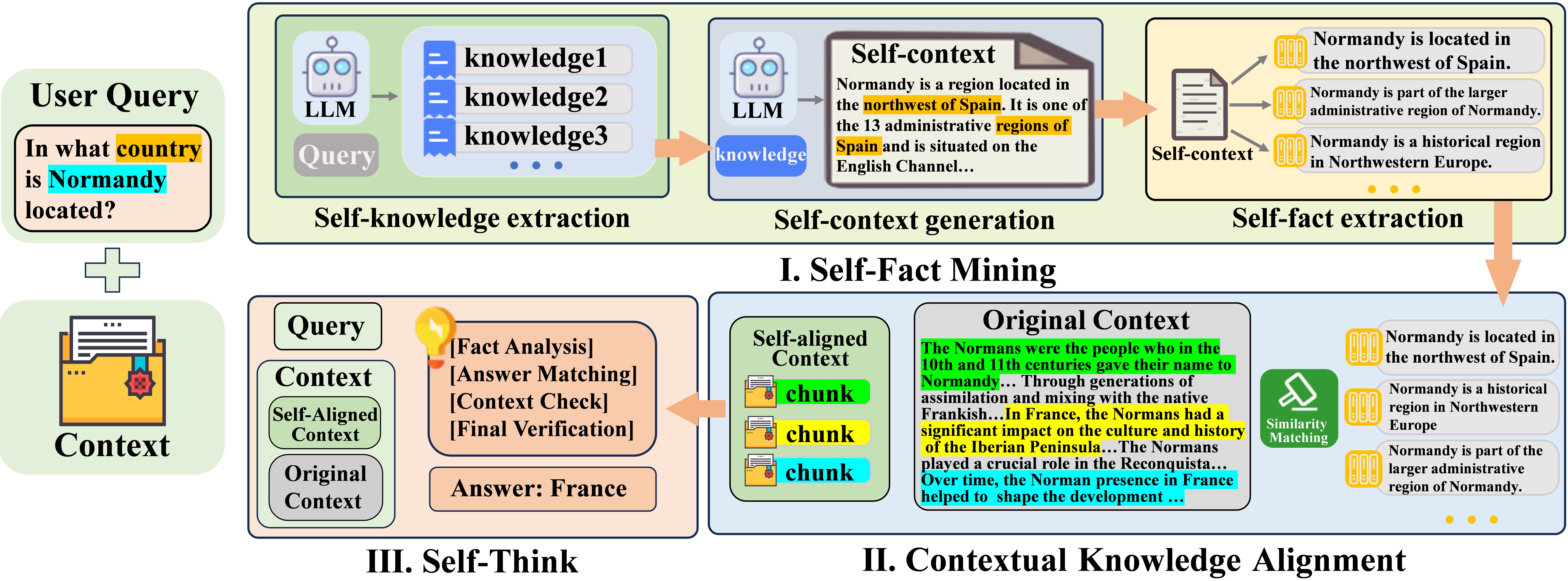 FaithfulRAG pipeline