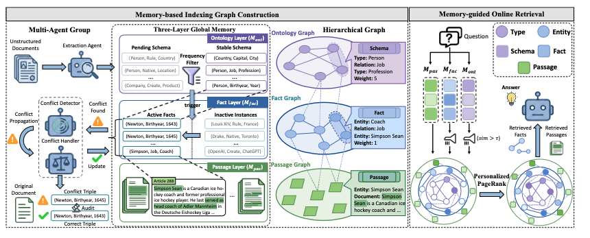 MemGraphRAG pipeline