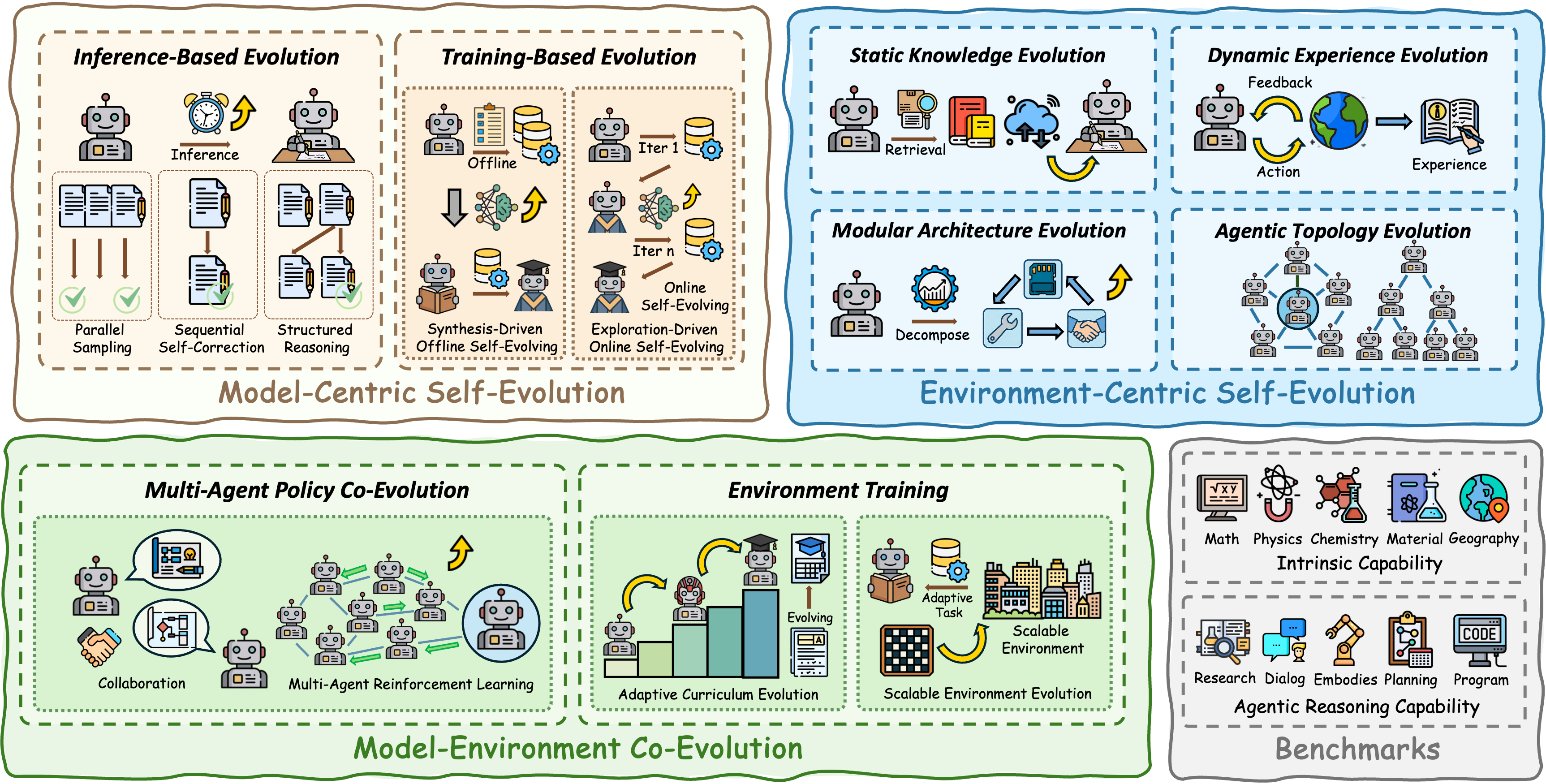 self-evolving pipeline